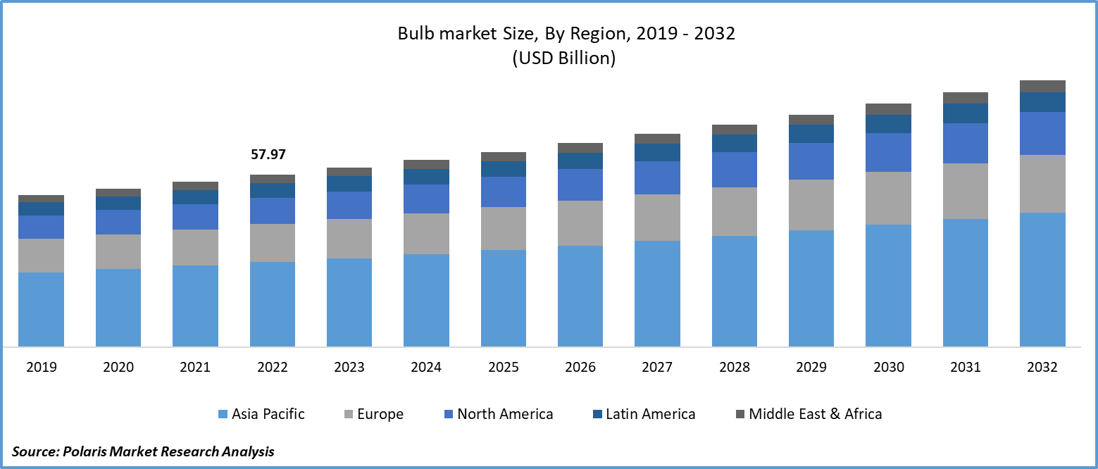 Bulb Market Size